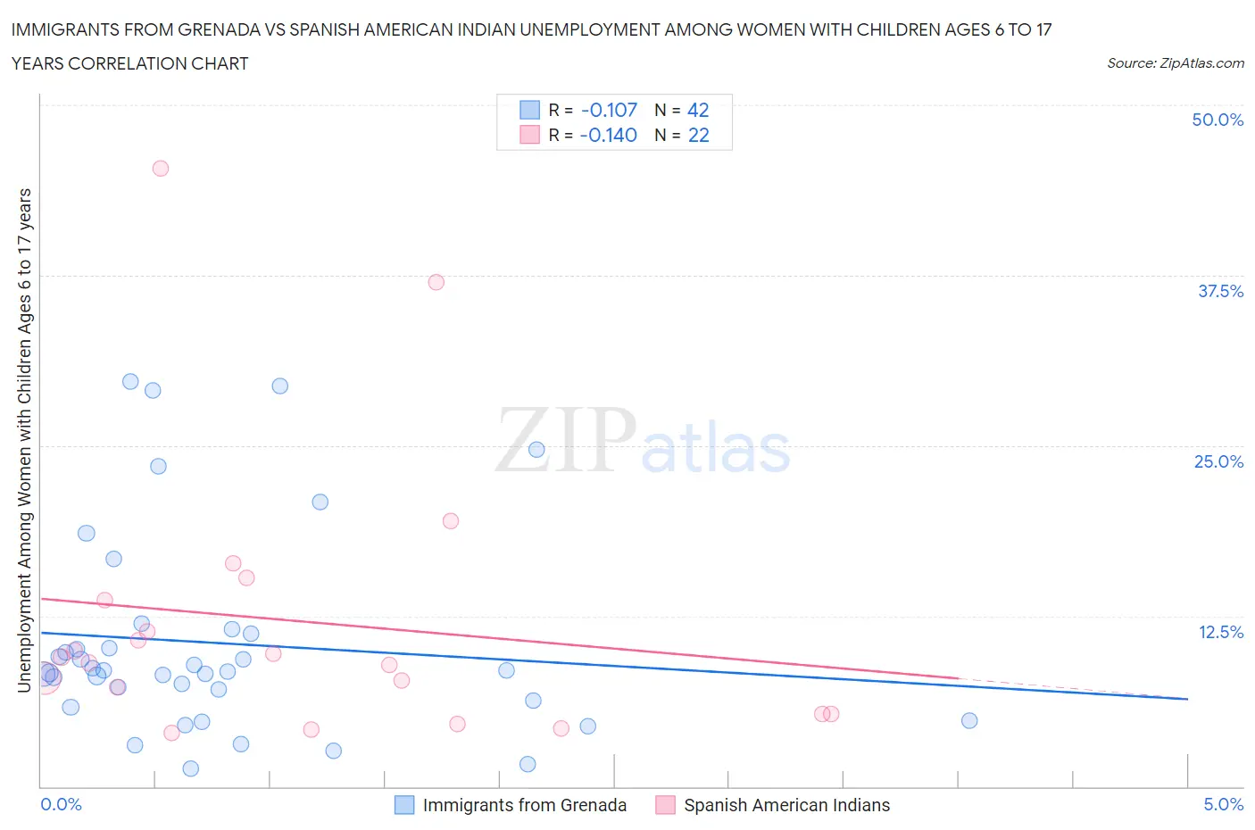 Immigrants from Grenada vs Spanish American Indian Unemployment Among Women with Children Ages 6 to 17 years