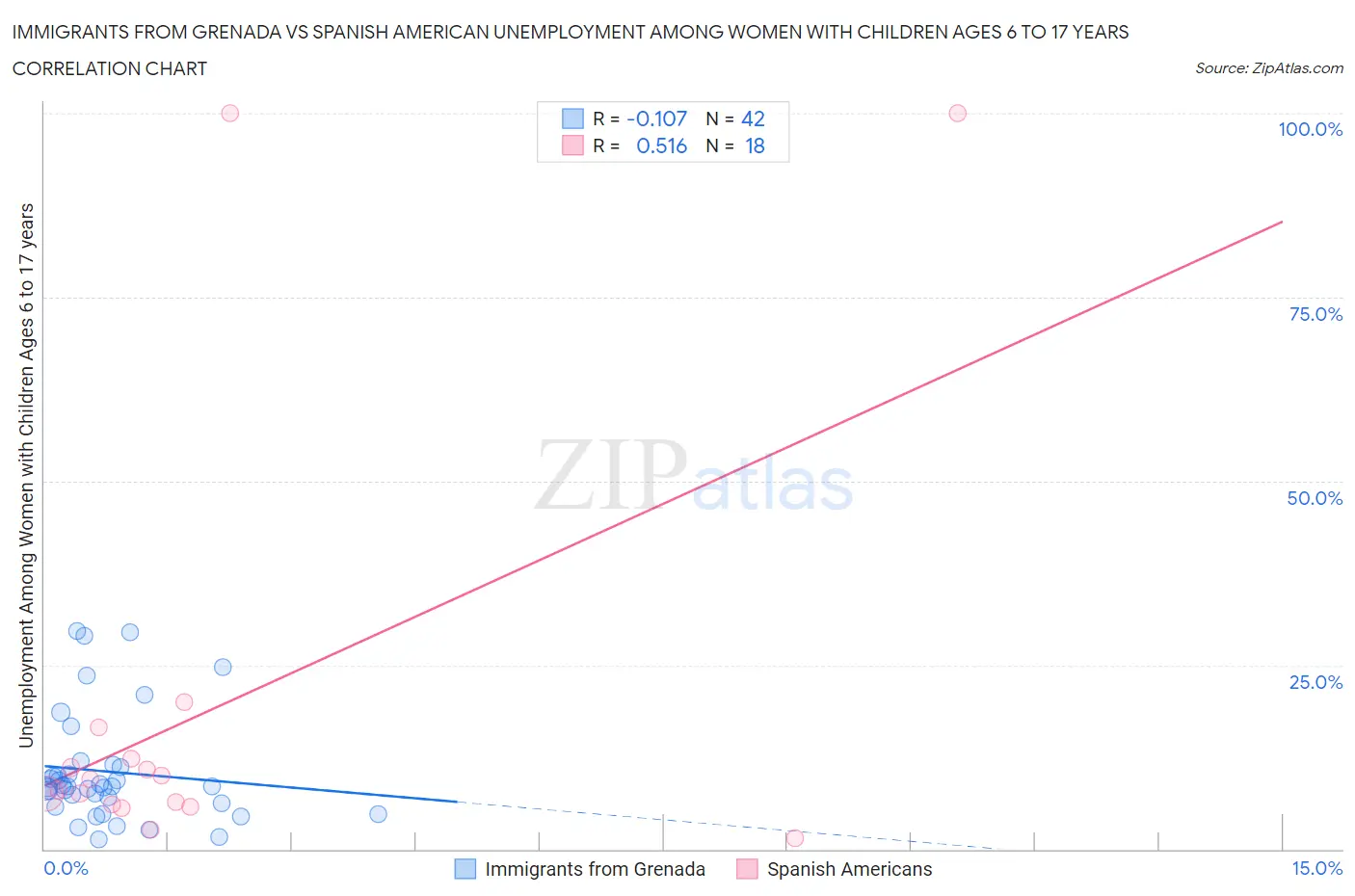 Immigrants from Grenada vs Spanish American Unemployment Among Women with Children Ages 6 to 17 years