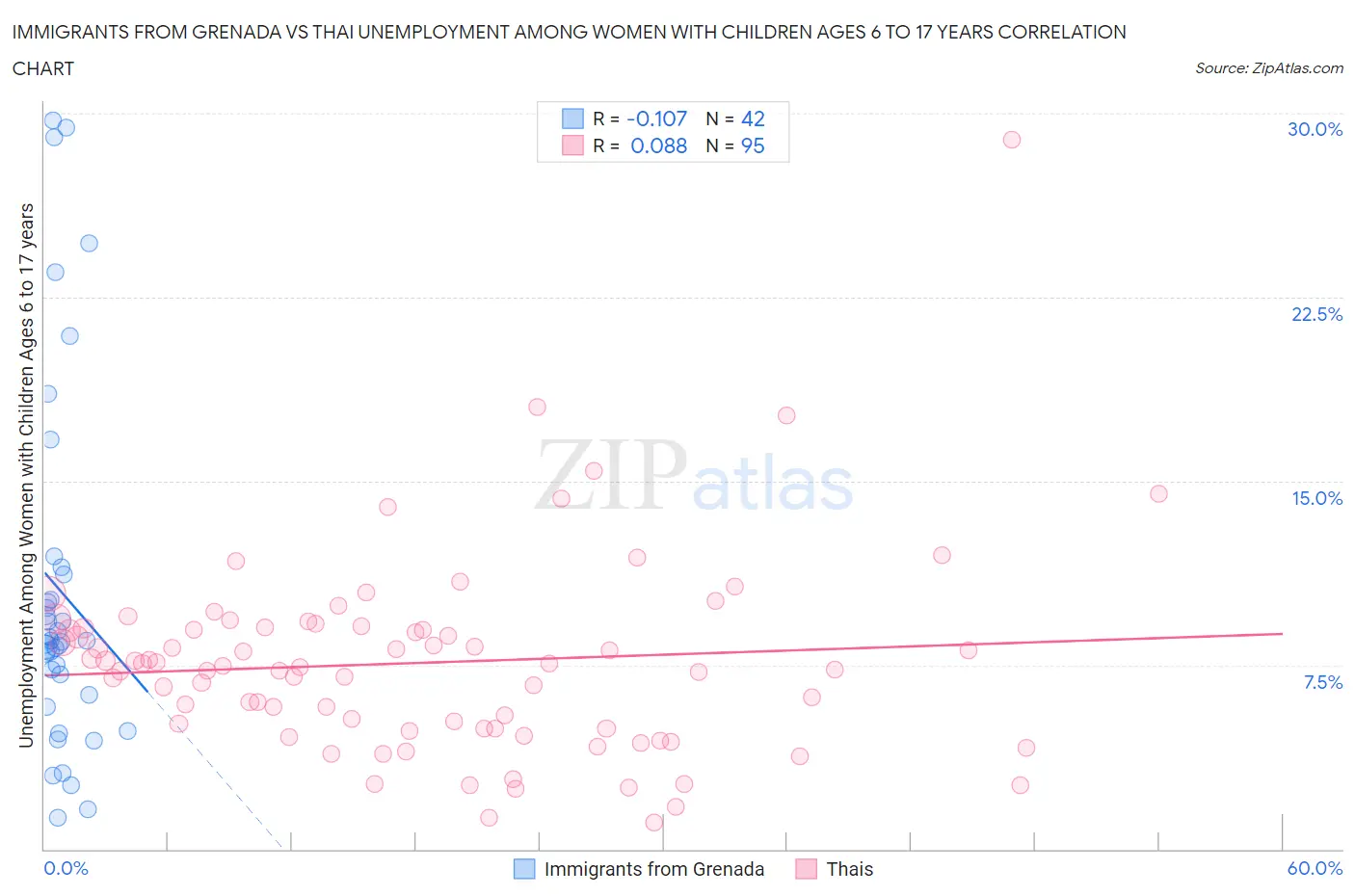 Immigrants from Grenada vs Thai Unemployment Among Women with Children Ages 6 to 17 years