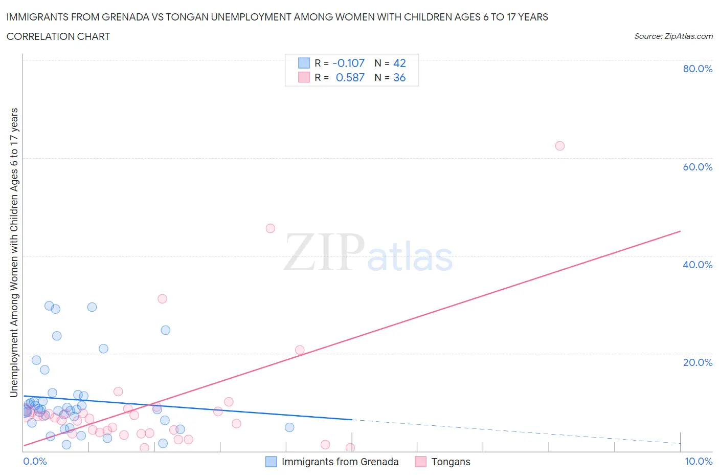 Immigrants from Grenada vs Tongan Unemployment Among Women with Children Ages 6 to 17 years