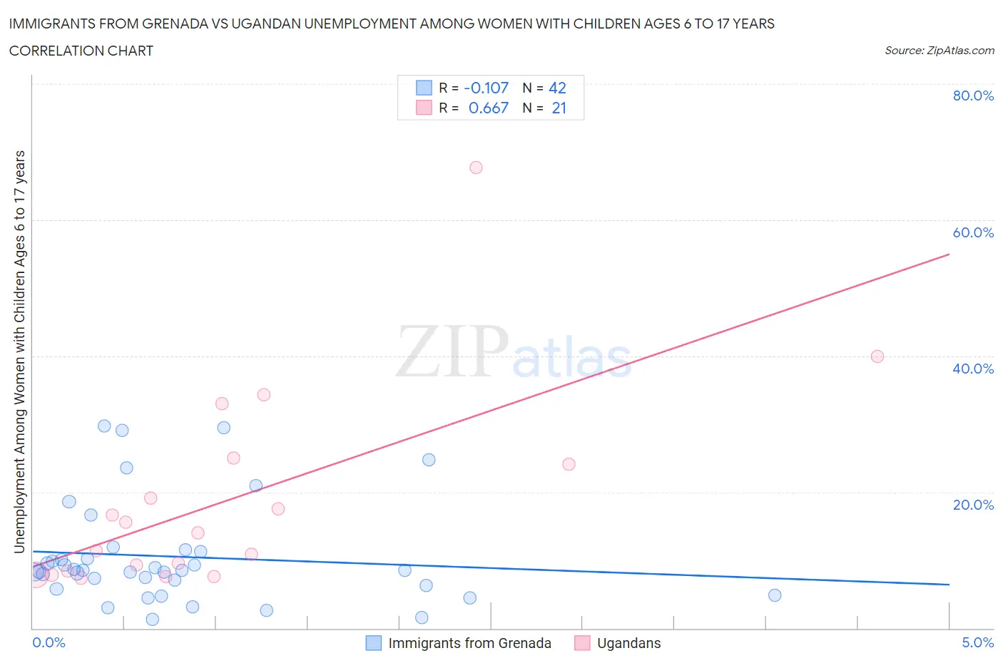 Immigrants from Grenada vs Ugandan Unemployment Among Women with Children Ages 6 to 17 years