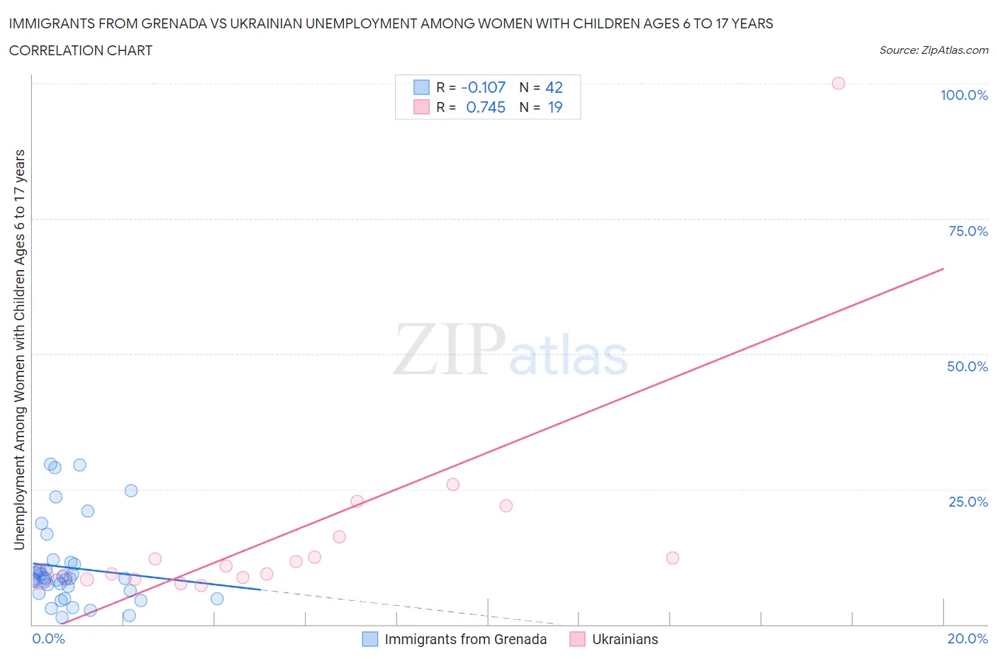 Immigrants from Grenada vs Ukrainian Unemployment Among Women with Children Ages 6 to 17 years