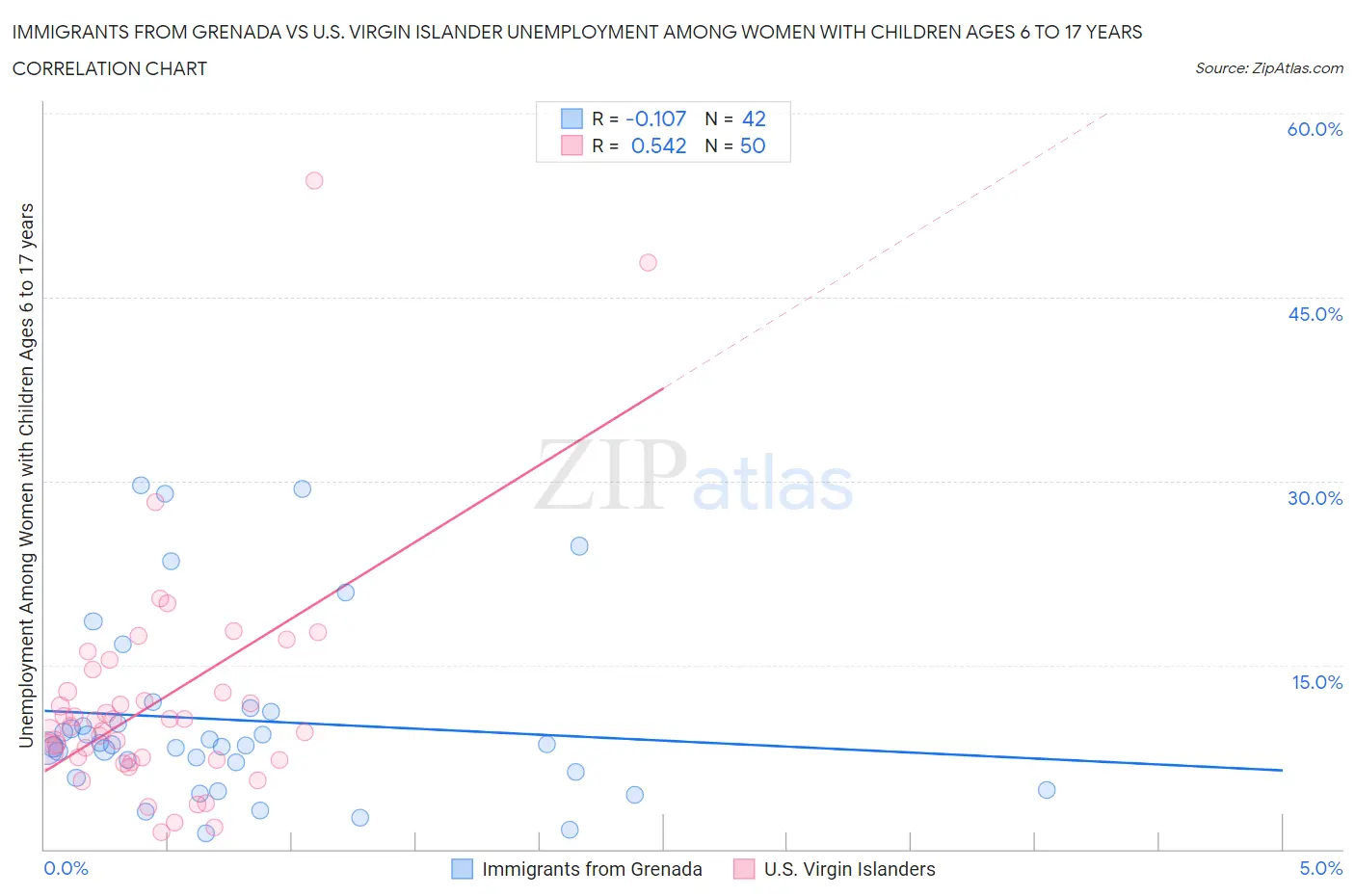 Immigrants from Grenada vs U.S. Virgin Islander Unemployment Among Women with Children Ages 6 to 17 years