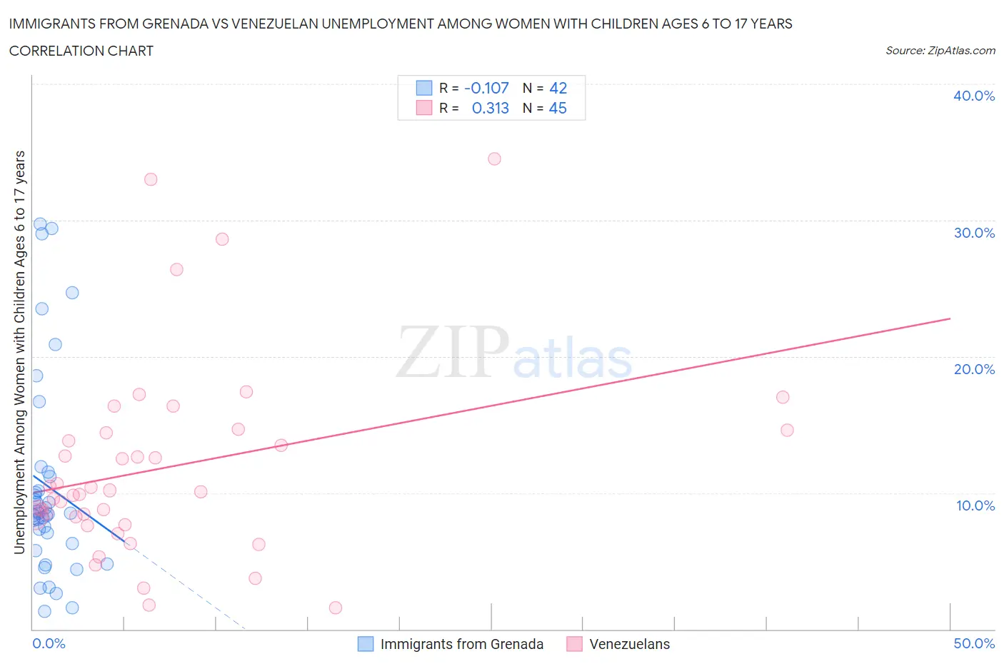 Immigrants from Grenada vs Venezuelan Unemployment Among Women with Children Ages 6 to 17 years