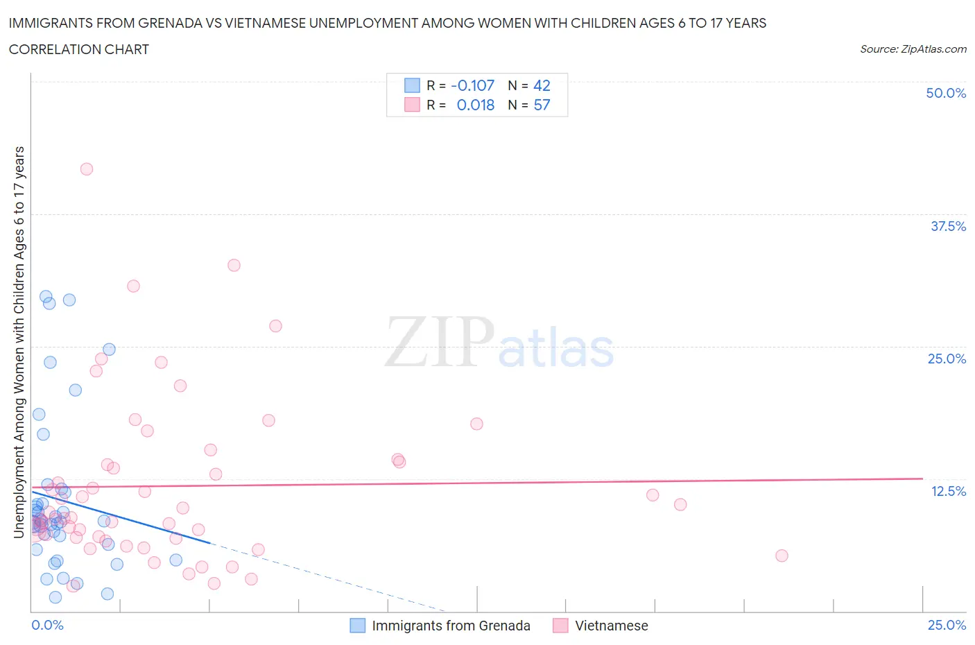 Immigrants from Grenada vs Vietnamese Unemployment Among Women with Children Ages 6 to 17 years