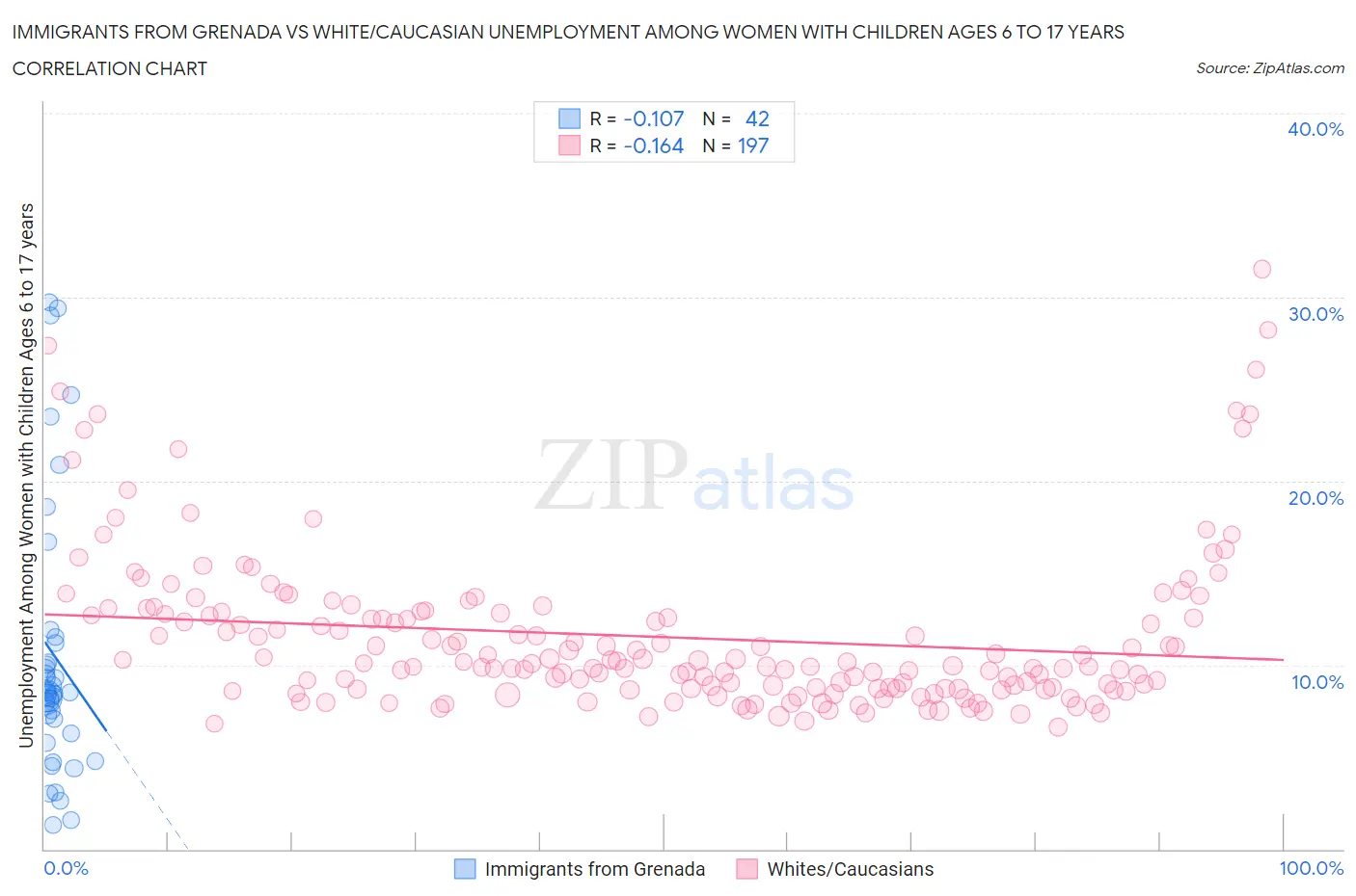 Immigrants from Grenada vs White/Caucasian Unemployment Among Women with Children Ages 6 to 17 years