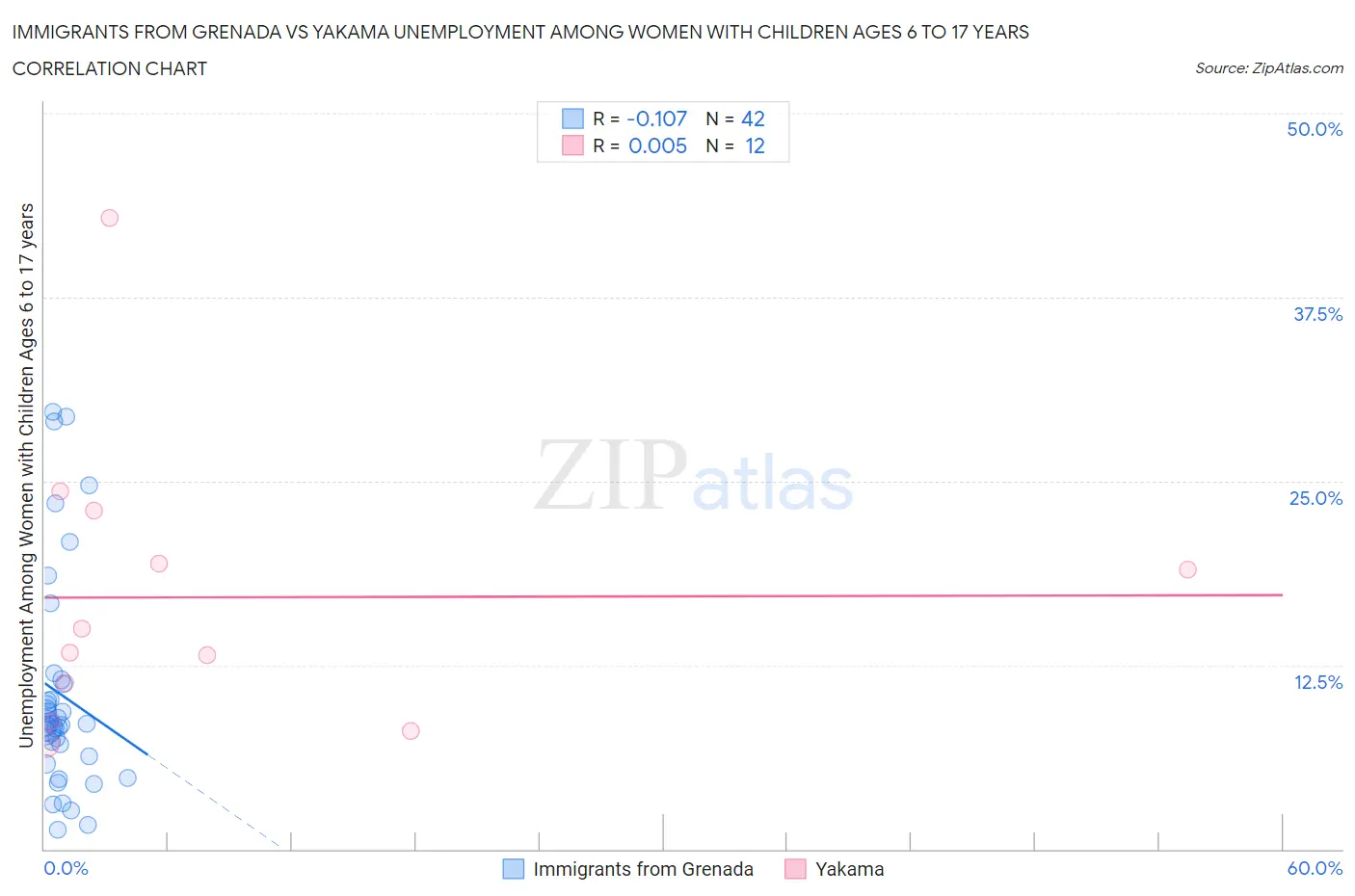 Immigrants from Grenada vs Yakama Unemployment Among Women with Children Ages 6 to 17 years