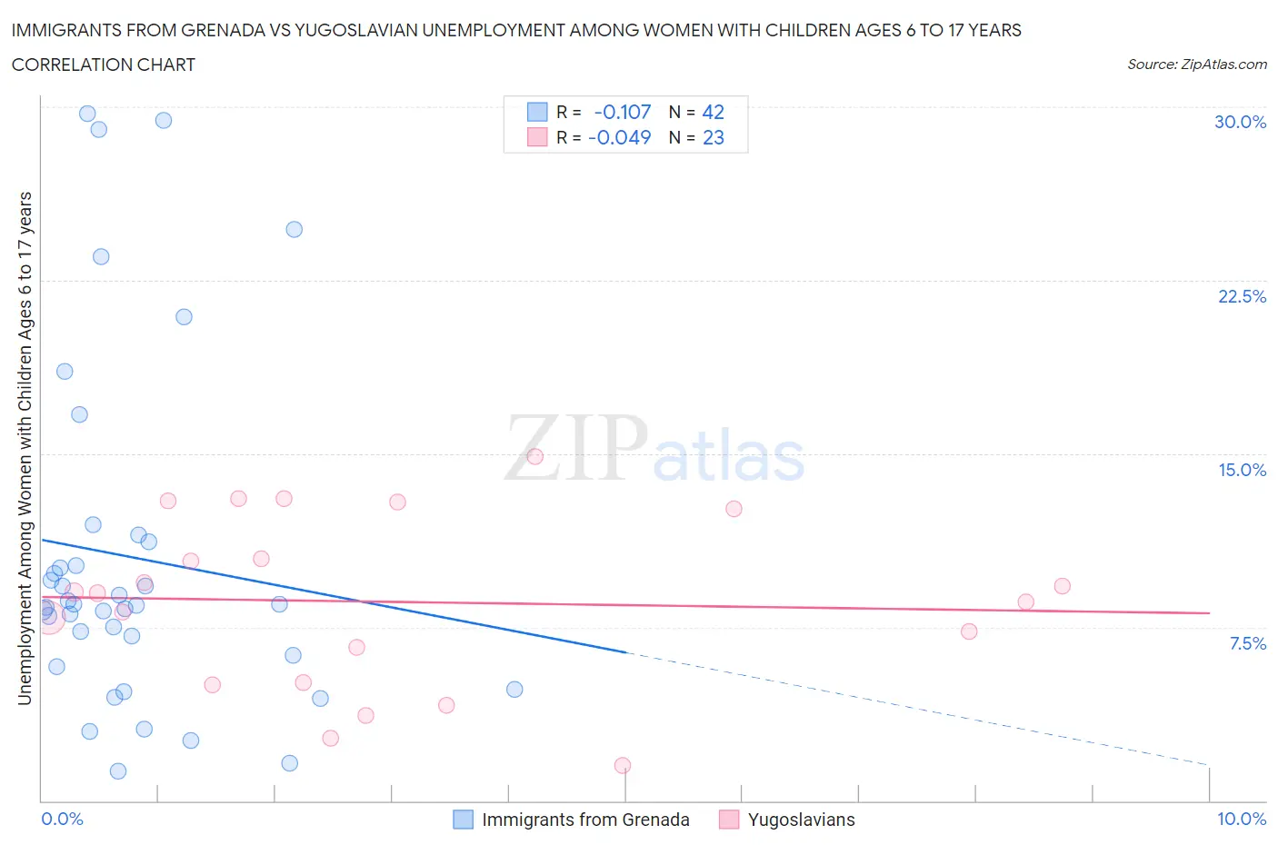 Immigrants from Grenada vs Yugoslavian Unemployment Among Women with Children Ages 6 to 17 years