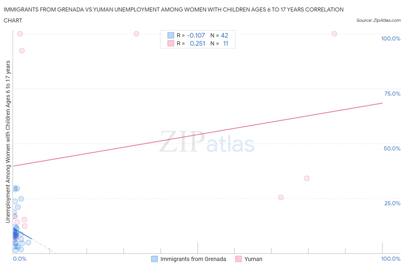 Immigrants from Grenada vs Yuman Unemployment Among Women with Children Ages 6 to 17 years