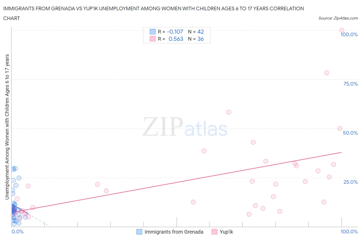 Immigrants from Grenada vs Yup'ik Unemployment Among Women with Children Ages 6 to 17 years