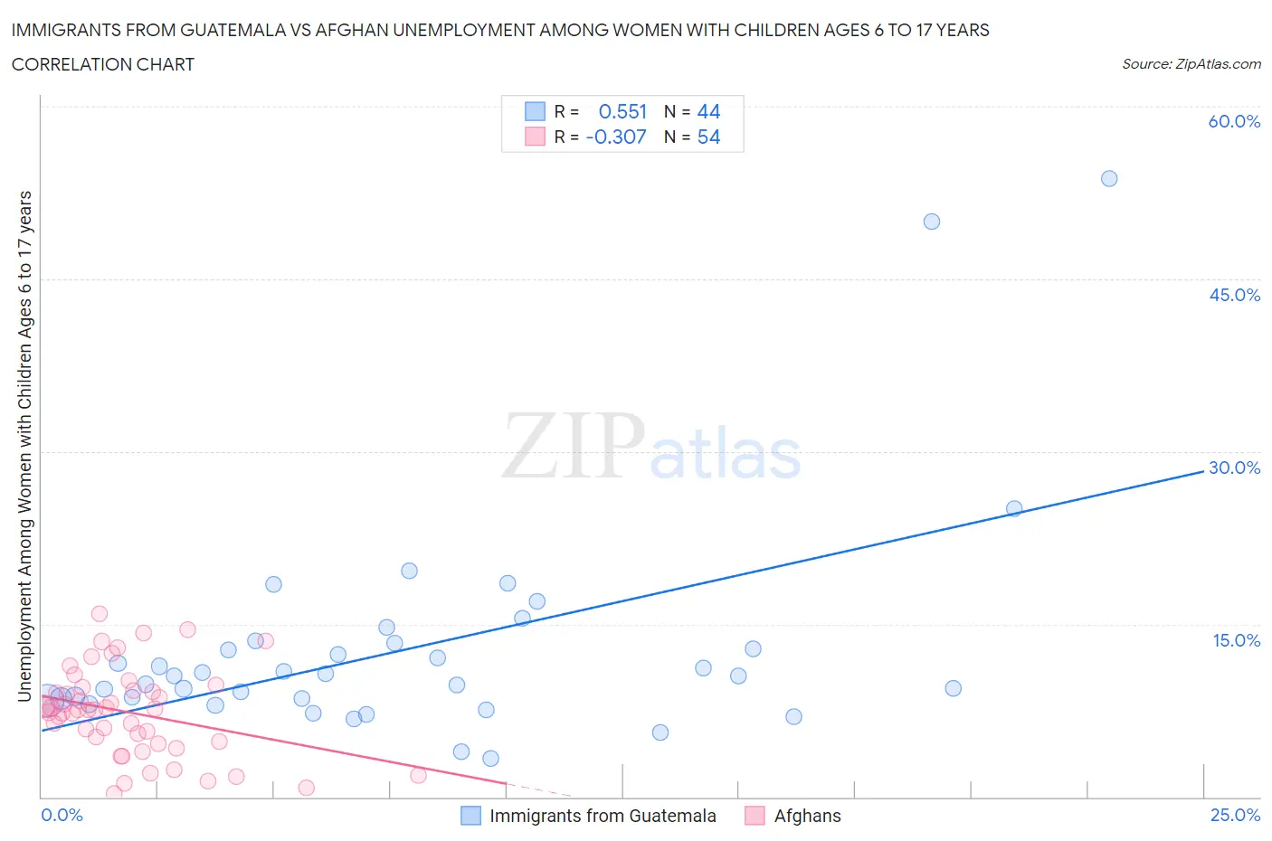 Immigrants from Guatemala vs Afghan Unemployment Among Women with Children Ages 6 to 17 years
