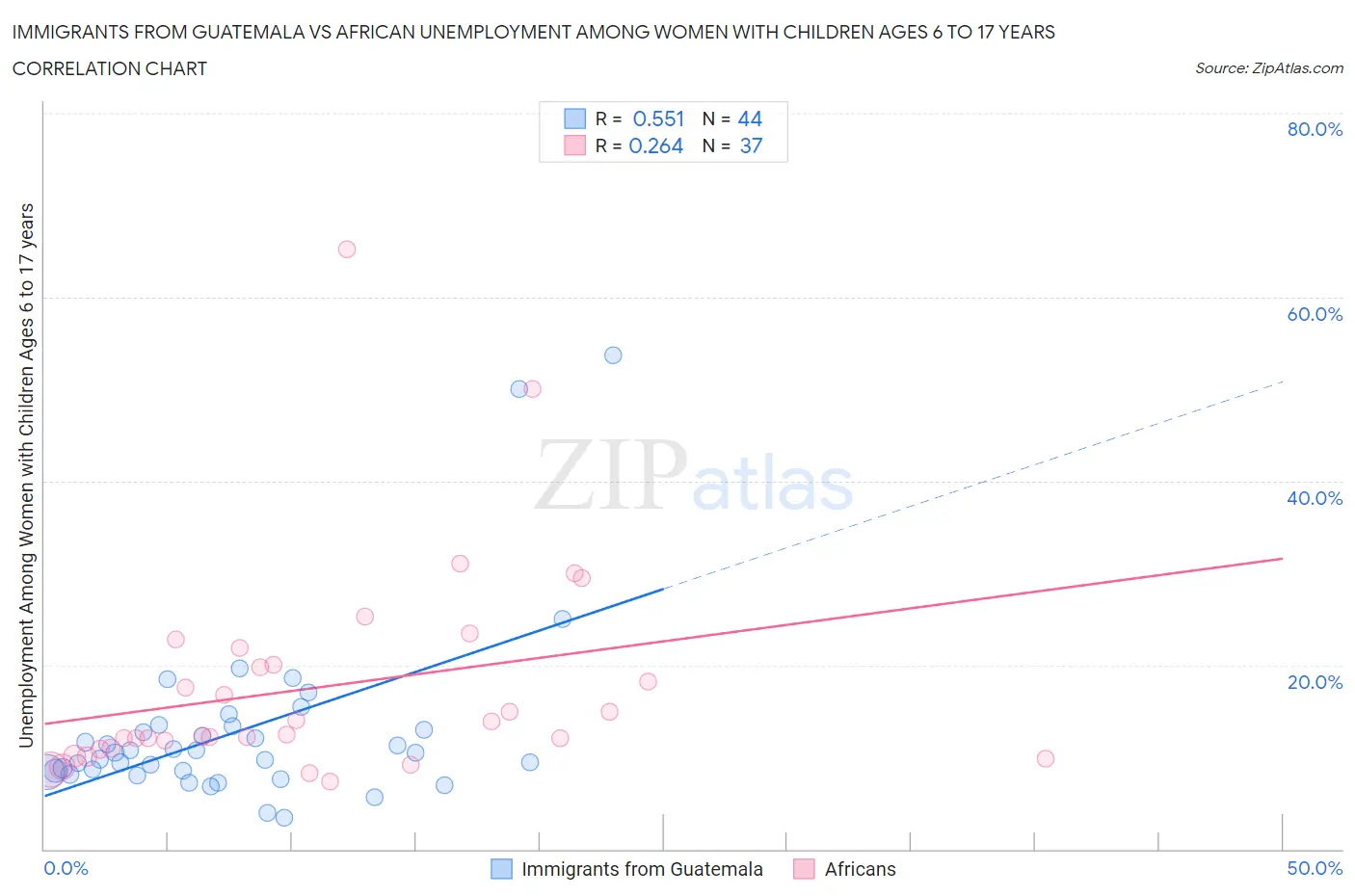 Immigrants from Guatemala vs African Unemployment Among Women with Children Ages 6 to 17 years