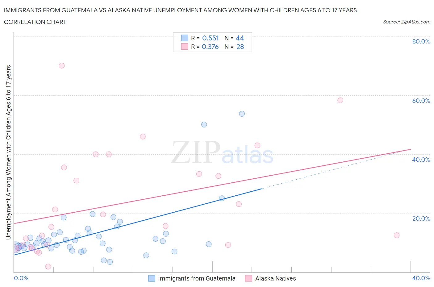 Immigrants from Guatemala vs Alaska Native Unemployment Among Women with Children Ages 6 to 17 years