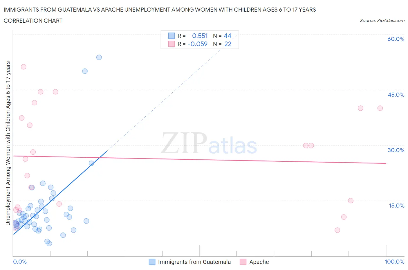 Immigrants from Guatemala vs Apache Unemployment Among Women with Children Ages 6 to 17 years