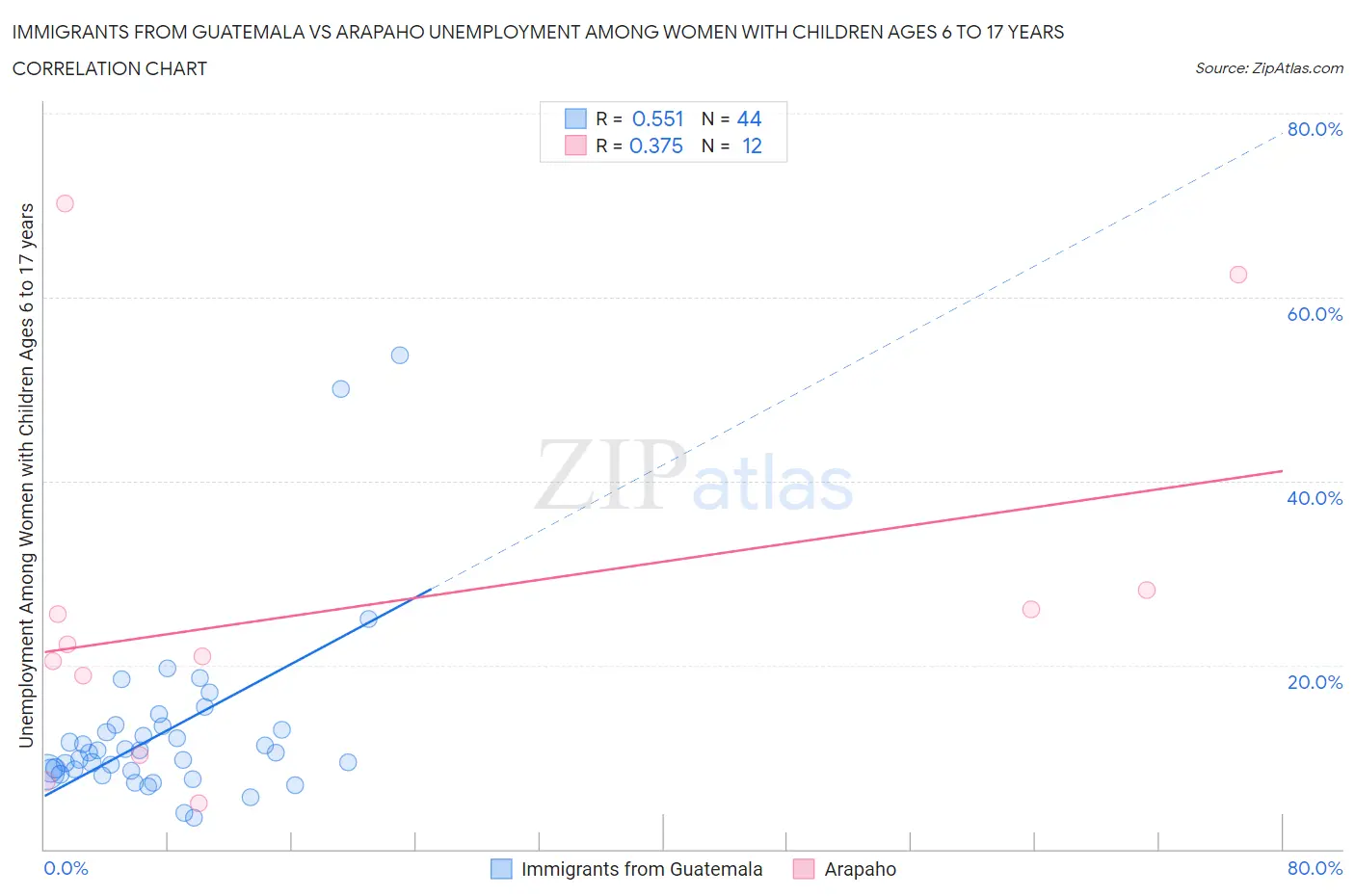 Immigrants from Guatemala vs Arapaho Unemployment Among Women with Children Ages 6 to 17 years