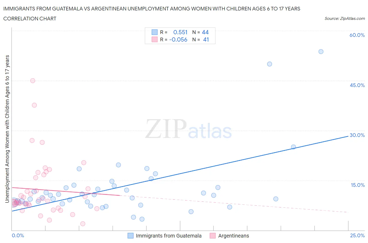 Immigrants from Guatemala vs Argentinean Unemployment Among Women with Children Ages 6 to 17 years