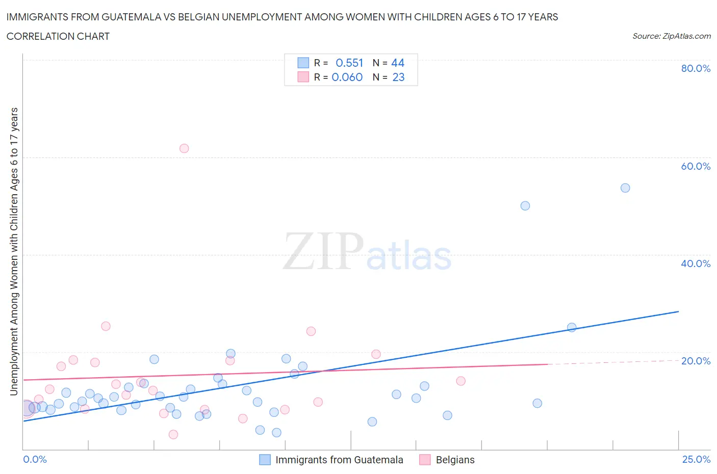 Immigrants from Guatemala vs Belgian Unemployment Among Women with Children Ages 6 to 17 years