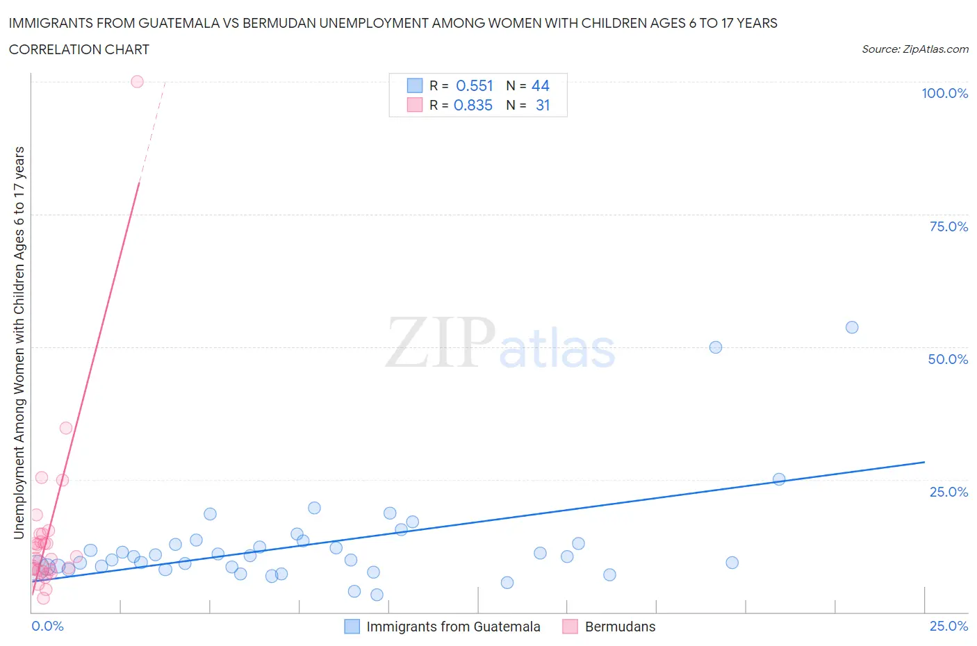 Immigrants from Guatemala vs Bermudan Unemployment Among Women with Children Ages 6 to 17 years