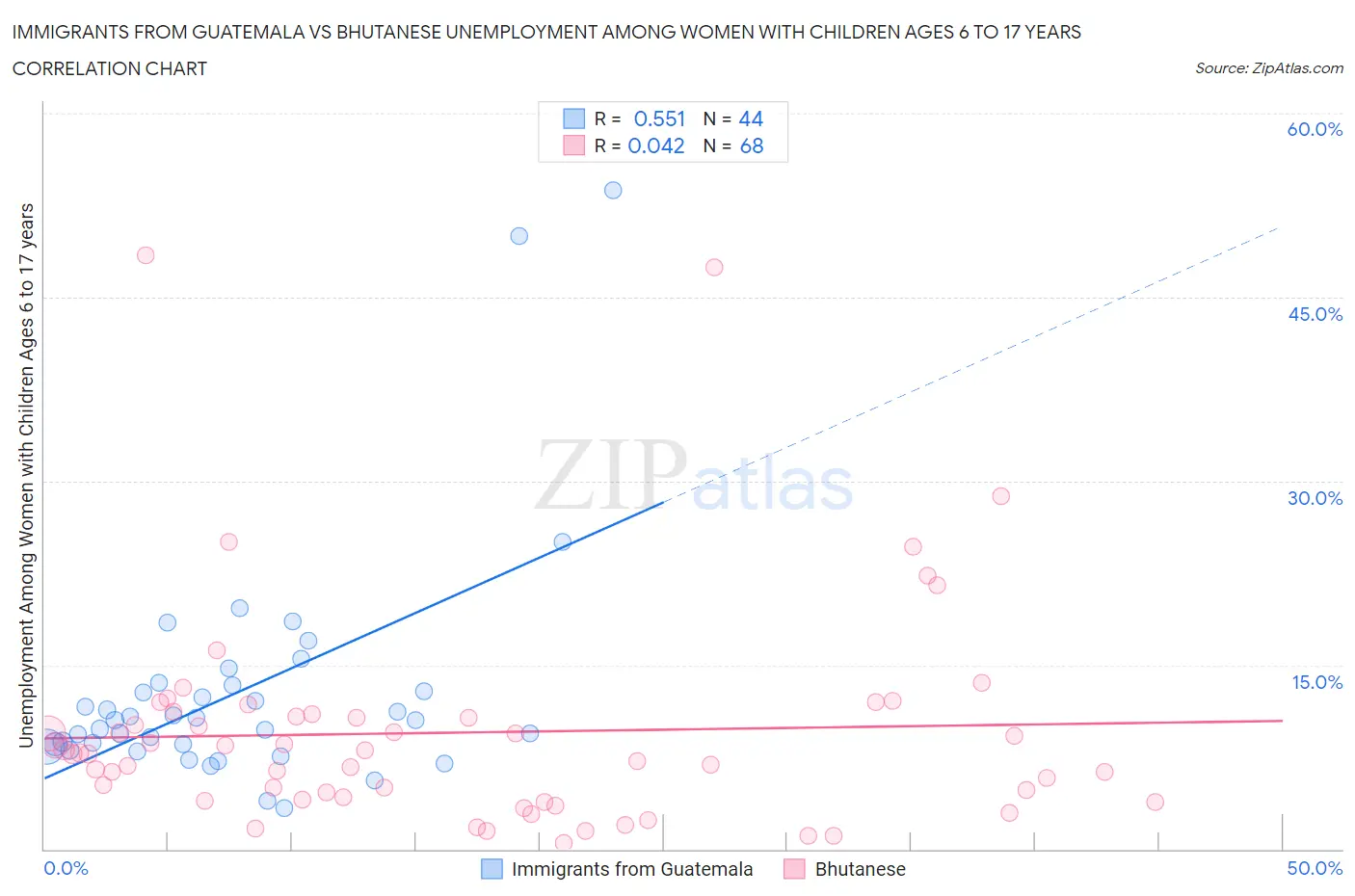 Immigrants from Guatemala vs Bhutanese Unemployment Among Women with Children Ages 6 to 17 years