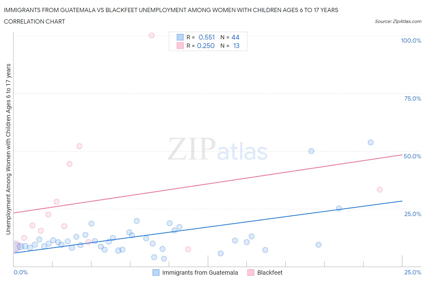 Immigrants from Guatemala vs Blackfeet Unemployment Among Women with Children Ages 6 to 17 years