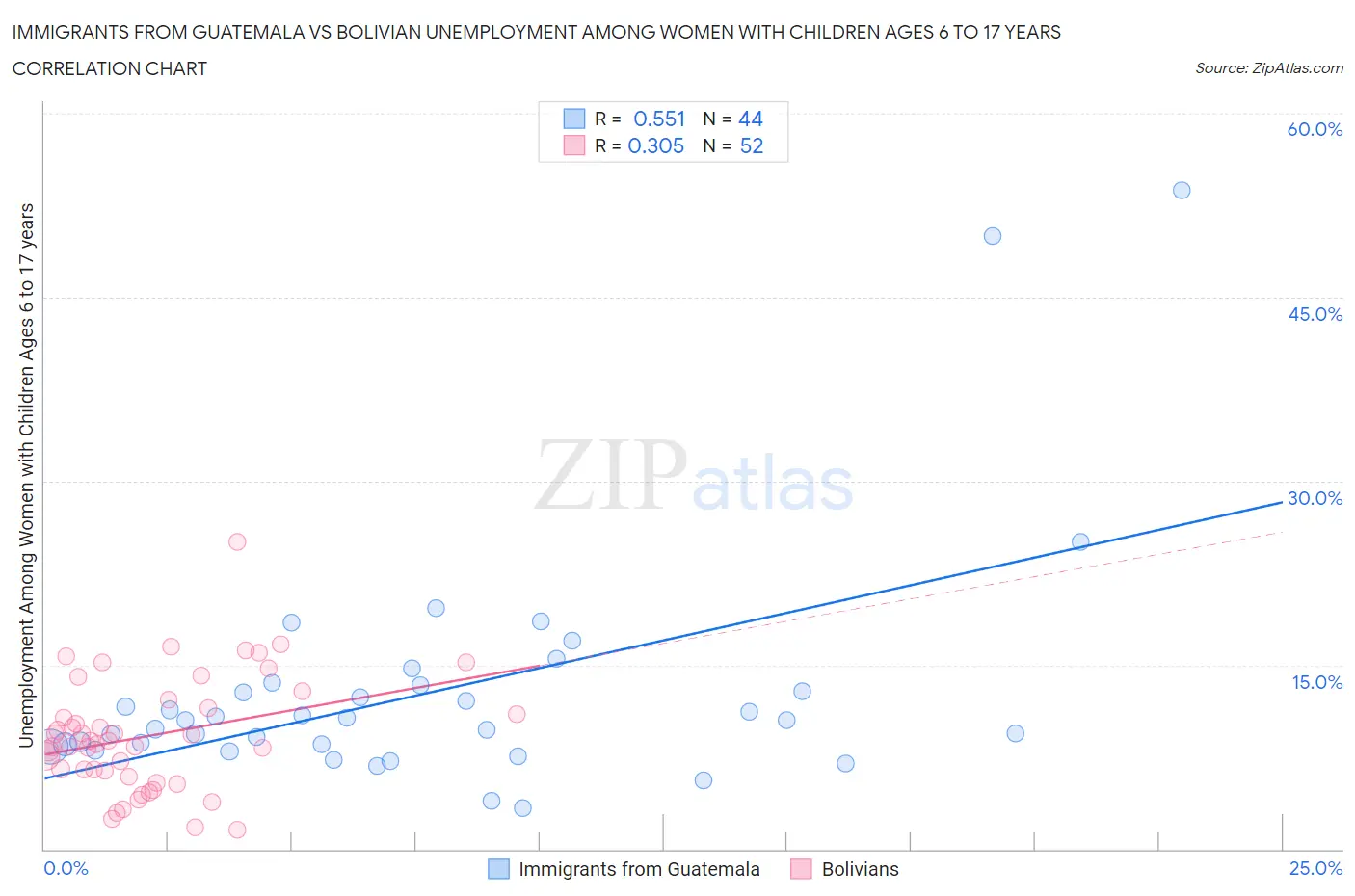 Immigrants from Guatemala vs Bolivian Unemployment Among Women with Children Ages 6 to 17 years