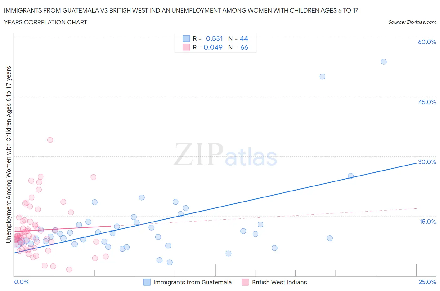 Immigrants from Guatemala vs British West Indian Unemployment Among Women with Children Ages 6 to 17 years