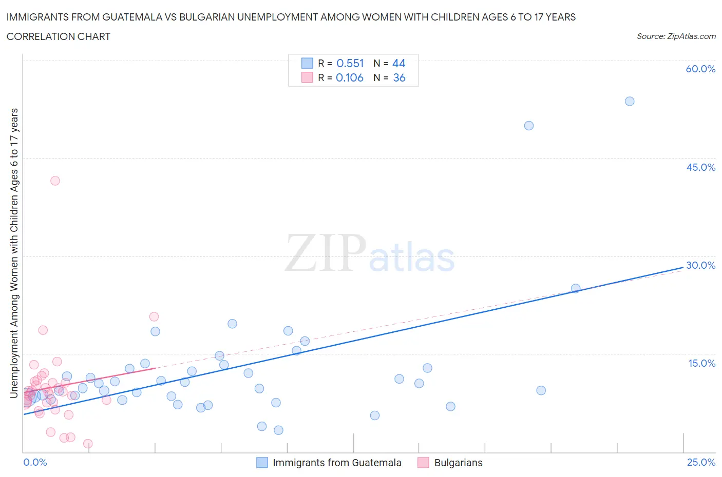 Immigrants from Guatemala vs Bulgarian Unemployment Among Women with Children Ages 6 to 17 years