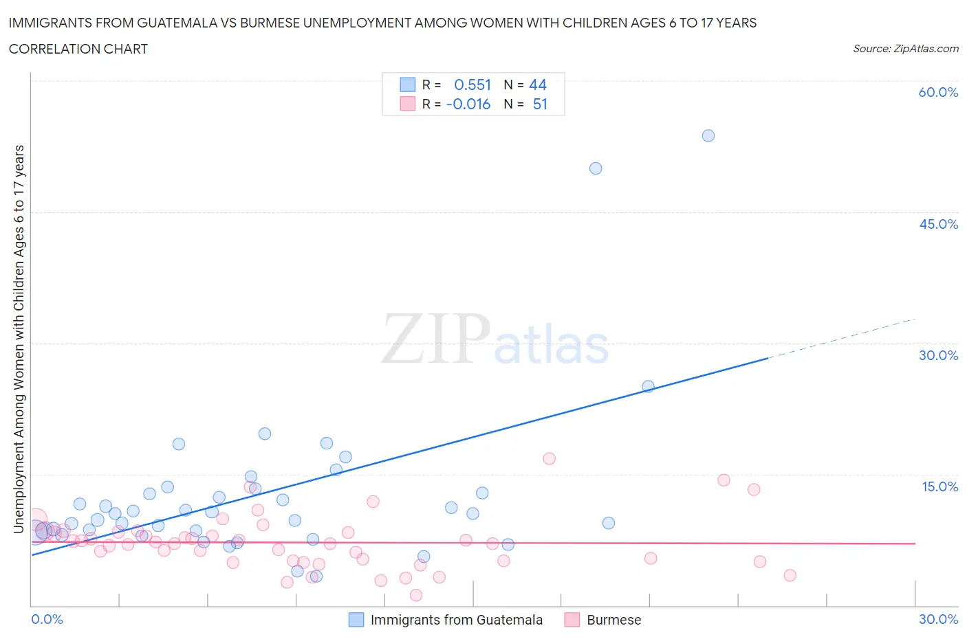 Immigrants from Guatemala vs Burmese Unemployment Among Women with Children Ages 6 to 17 years