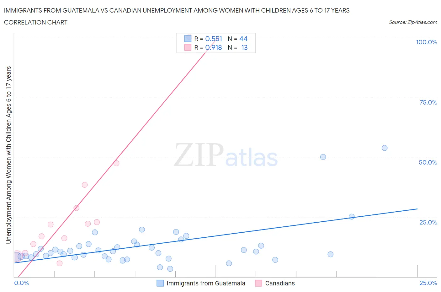 Immigrants from Guatemala vs Canadian Unemployment Among Women with Children Ages 6 to 17 years