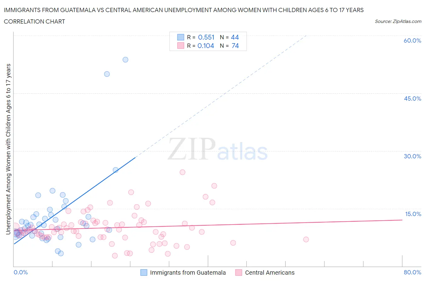 Immigrants from Guatemala vs Central American Unemployment Among Women with Children Ages 6 to 17 years