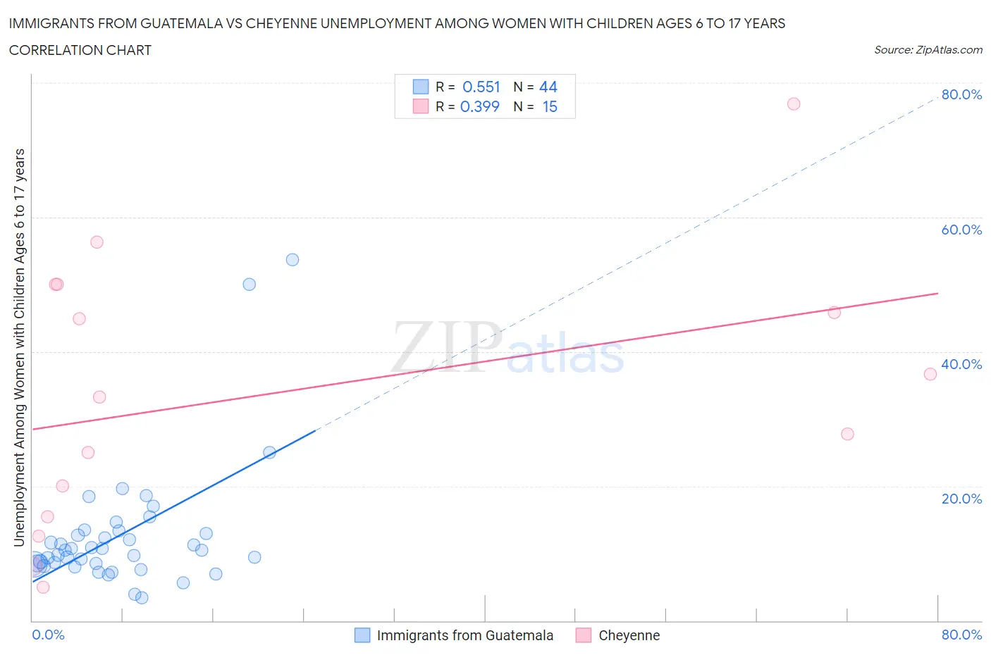 Immigrants from Guatemala vs Cheyenne Unemployment Among Women with Children Ages 6 to 17 years