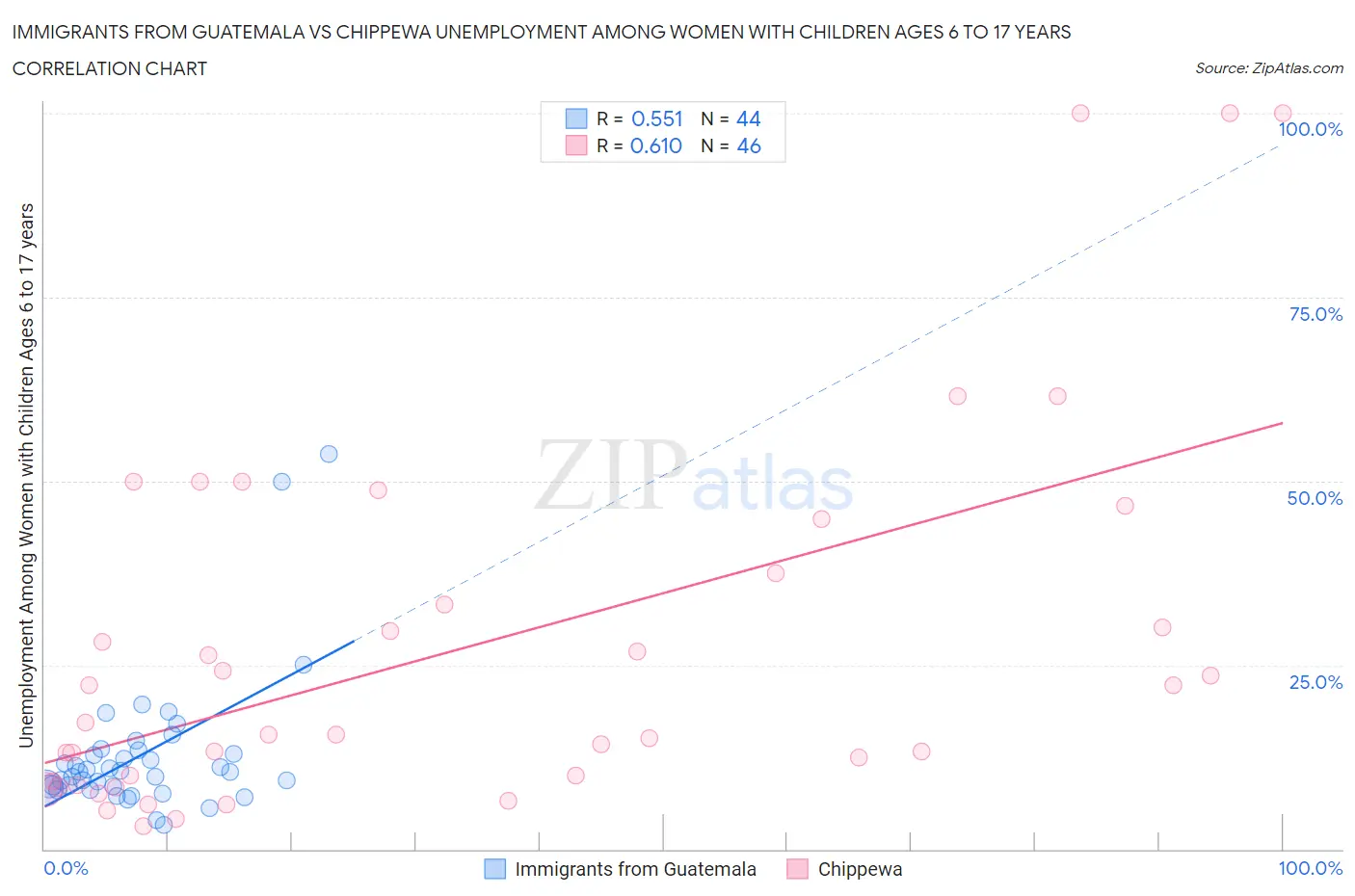 Immigrants from Guatemala vs Chippewa Unemployment Among Women with Children Ages 6 to 17 years