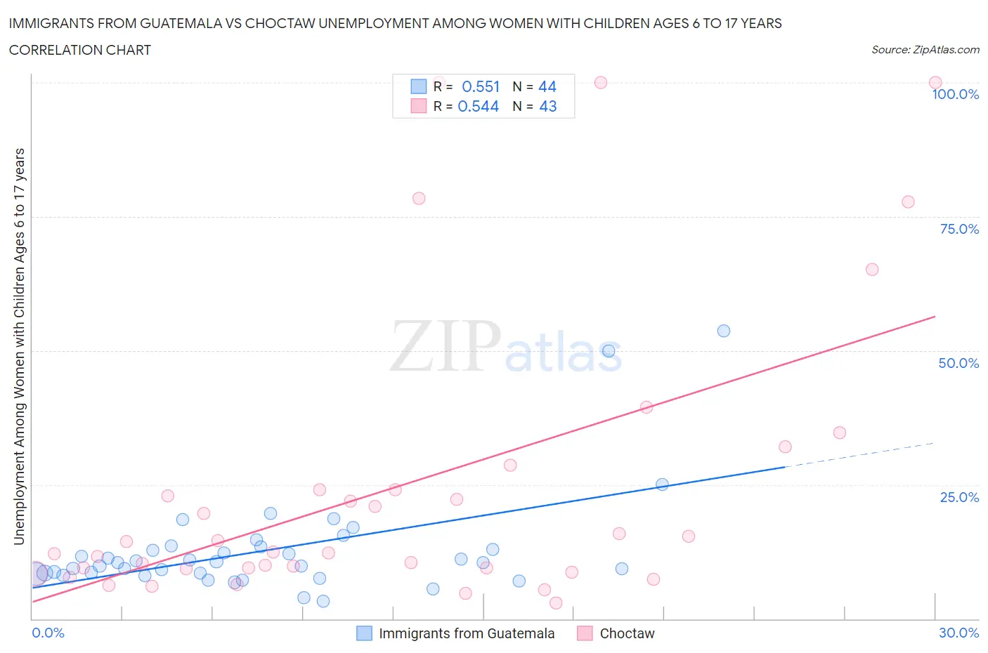 Immigrants from Guatemala vs Choctaw Unemployment Among Women with Children Ages 6 to 17 years