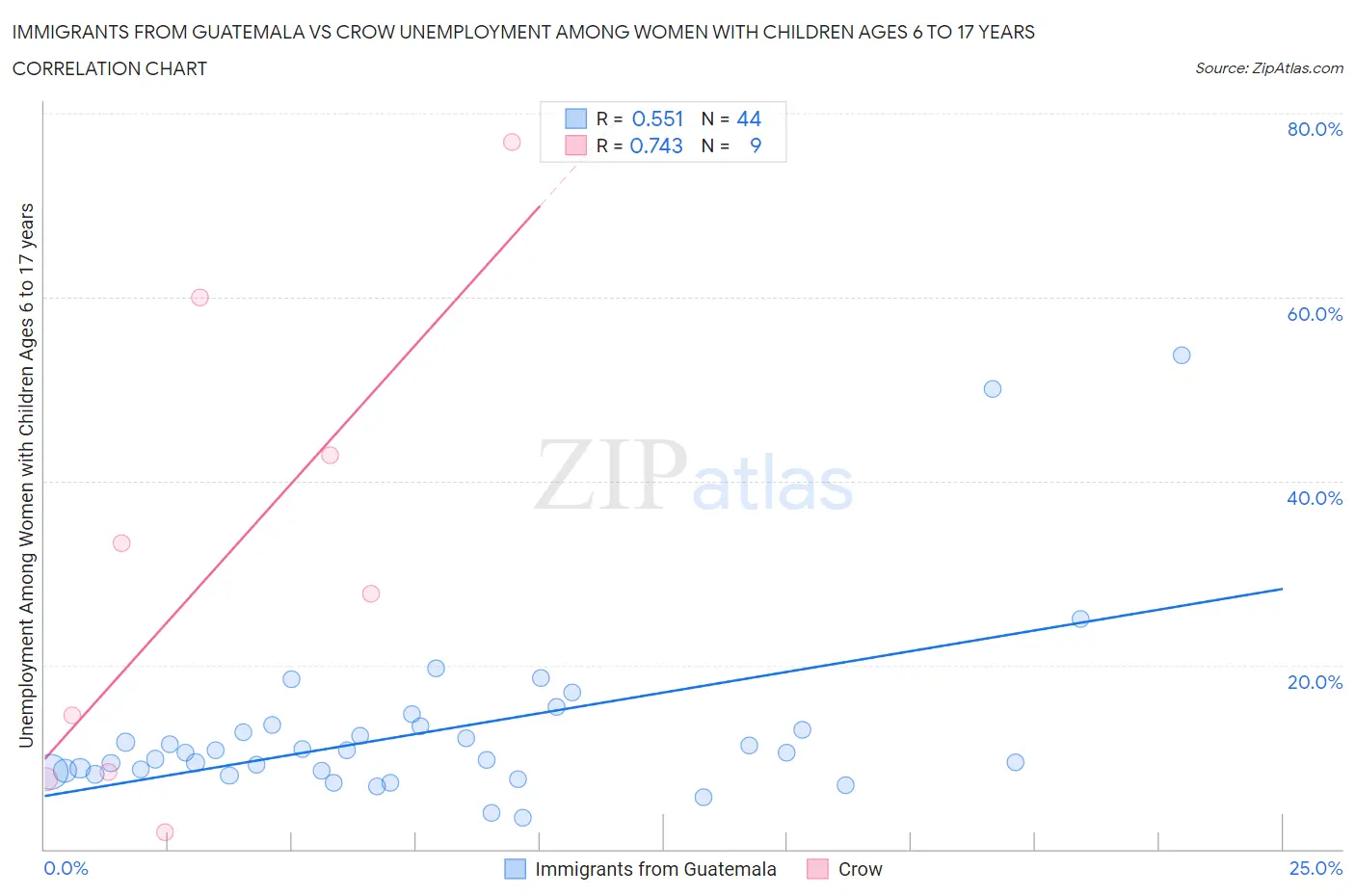 Immigrants from Guatemala vs Crow Unemployment Among Women with Children Ages 6 to 17 years