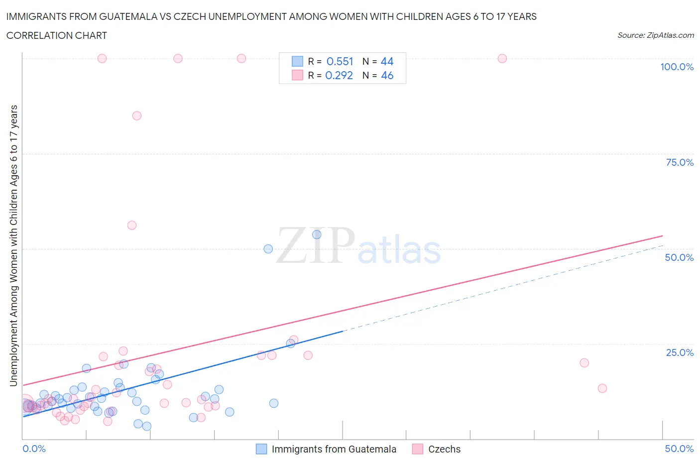 Immigrants from Guatemala vs Czech Unemployment Among Women with Children Ages 6 to 17 years
