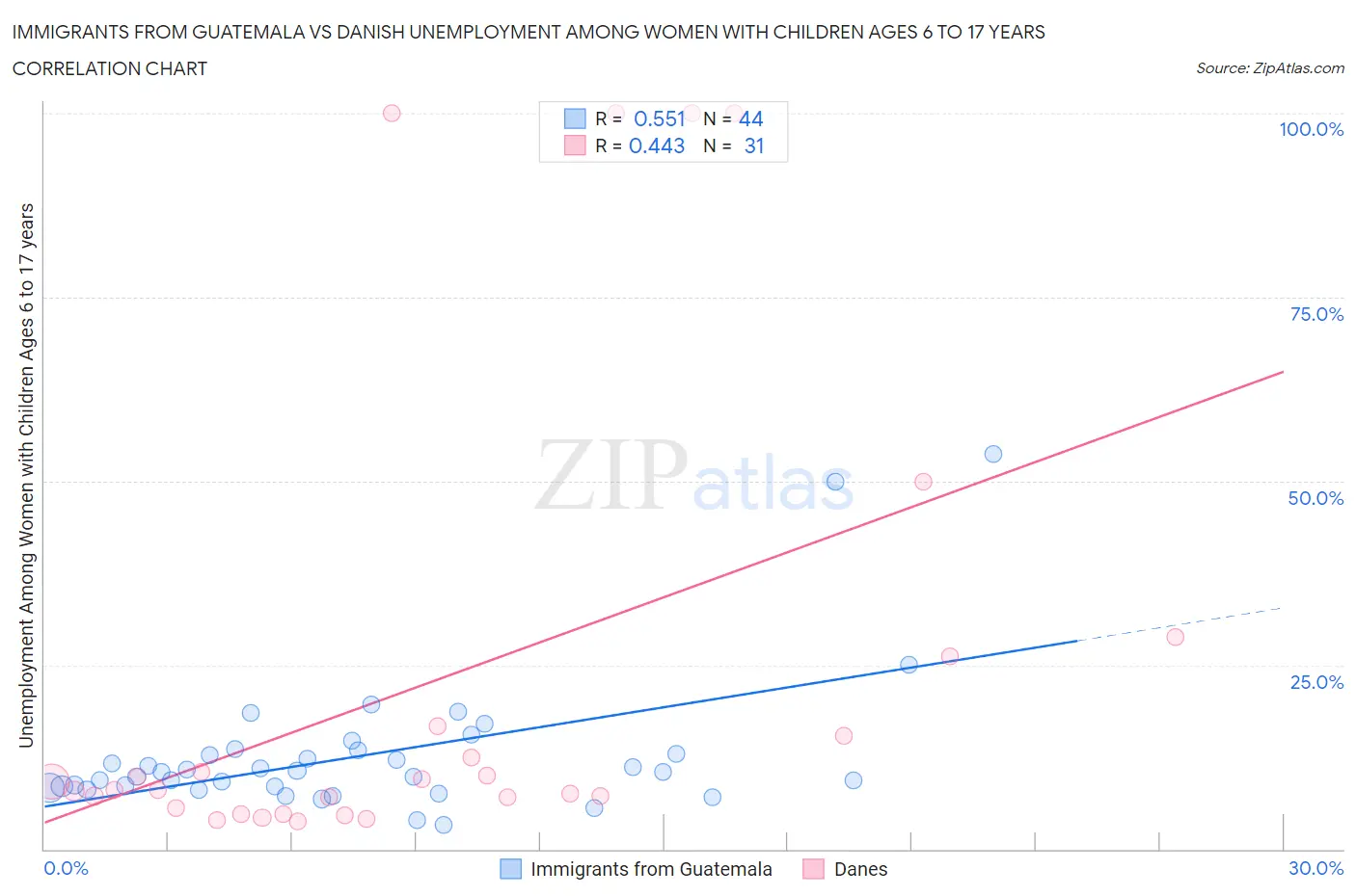 Immigrants from Guatemala vs Danish Unemployment Among Women with Children Ages 6 to 17 years