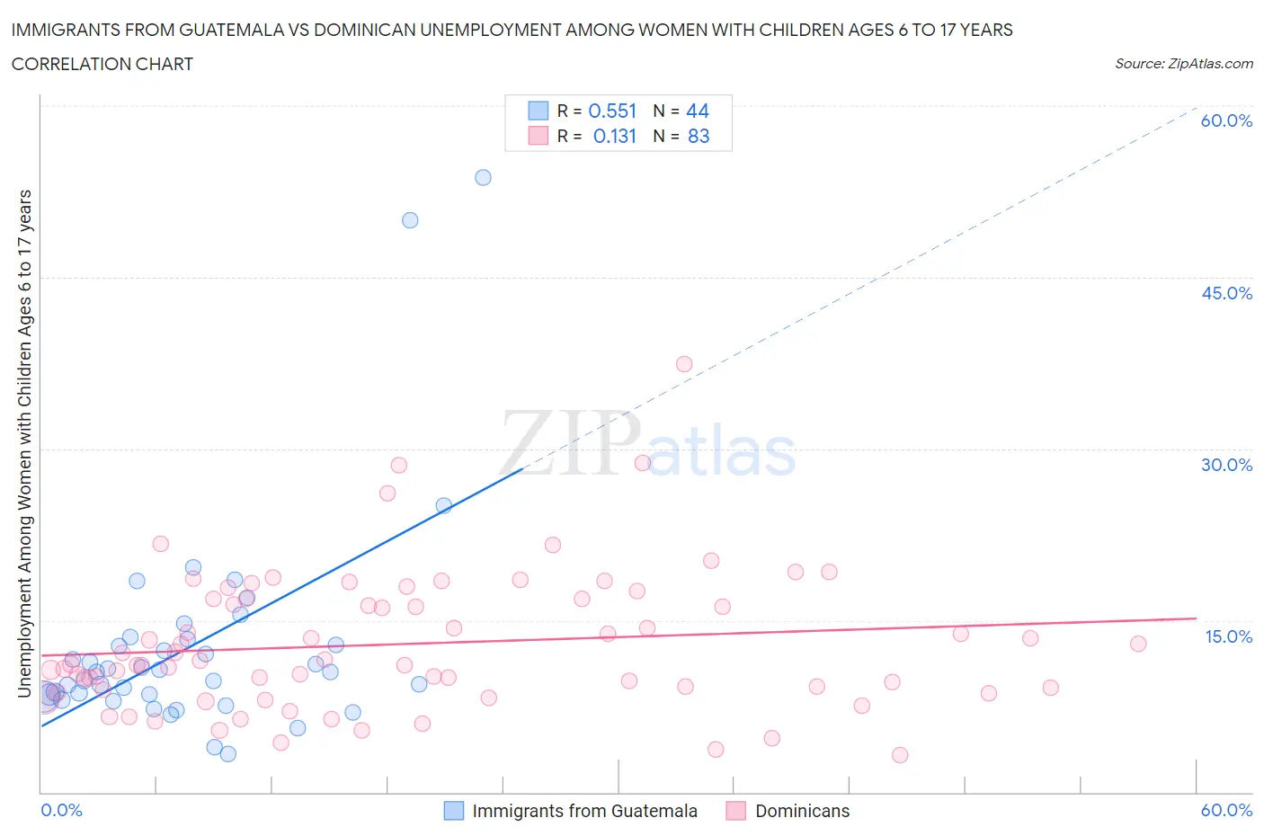 Immigrants from Guatemala vs Dominican Unemployment Among Women with Children Ages 6 to 17 years