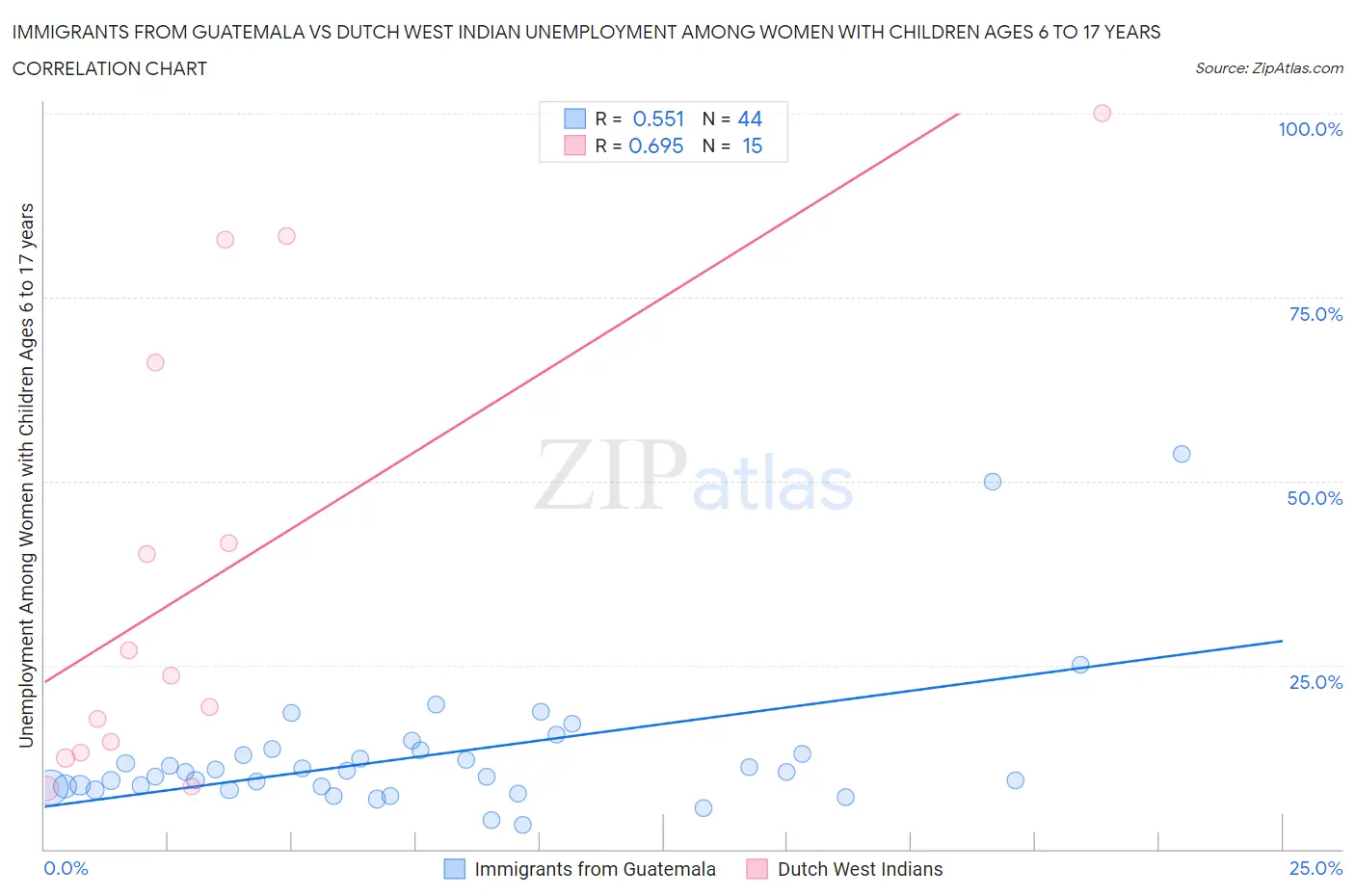 Immigrants from Guatemala vs Dutch West Indian Unemployment Among Women with Children Ages 6 to 17 years