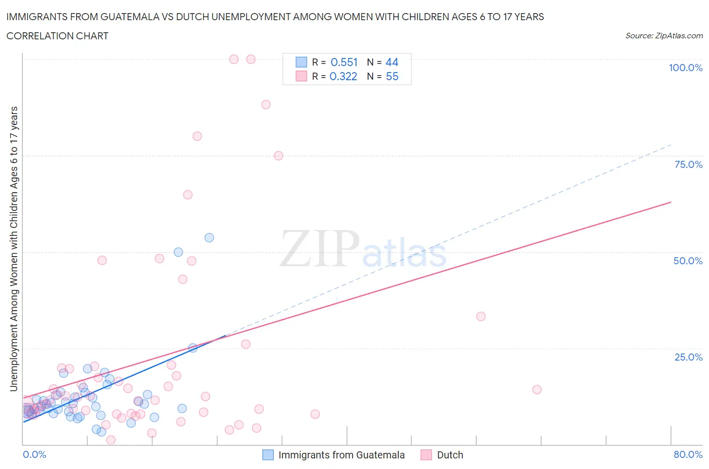 Immigrants from Guatemala vs Dutch Unemployment Among Women with Children Ages 6 to 17 years