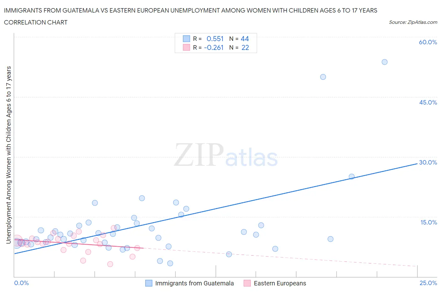 Immigrants from Guatemala vs Eastern European Unemployment Among Women with Children Ages 6 to 17 years