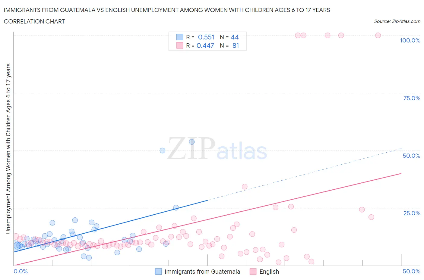 Immigrants from Guatemala vs English Unemployment Among Women with Children Ages 6 to 17 years