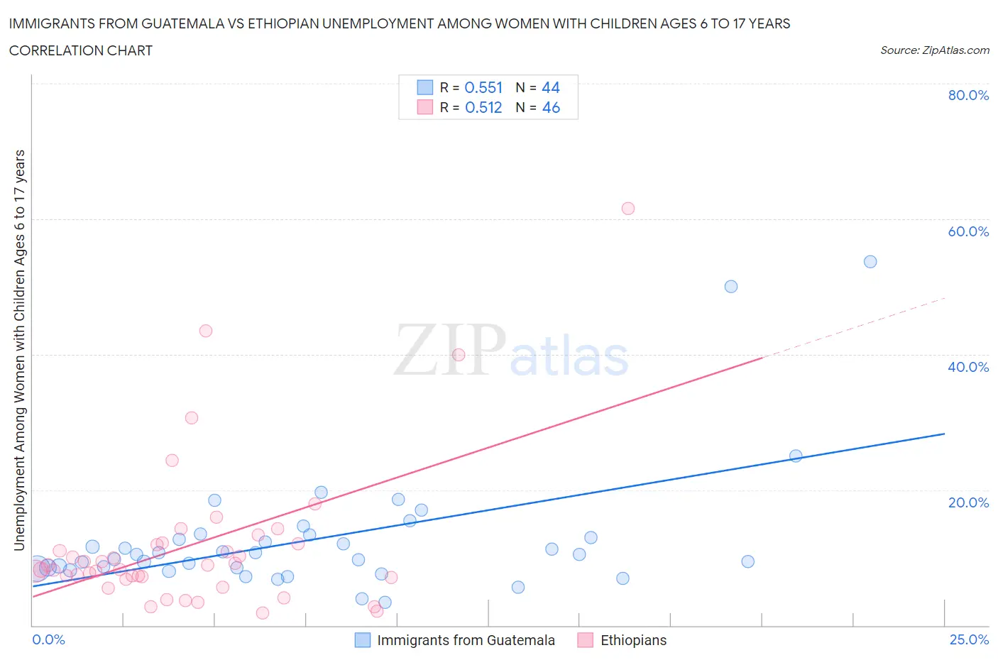 Immigrants from Guatemala vs Ethiopian Unemployment Among Women with Children Ages 6 to 17 years