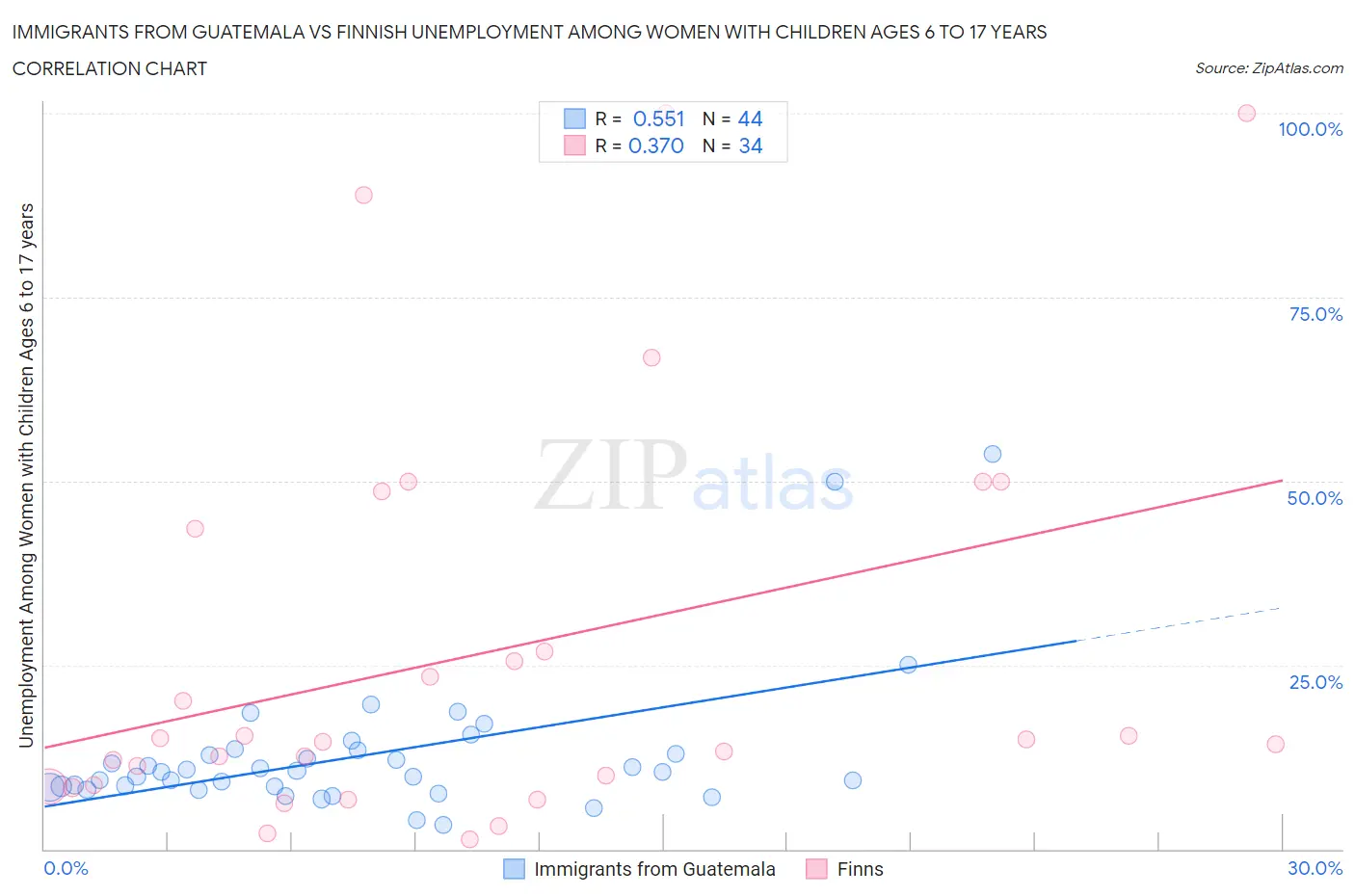 Immigrants from Guatemala vs Finnish Unemployment Among Women with Children Ages 6 to 17 years