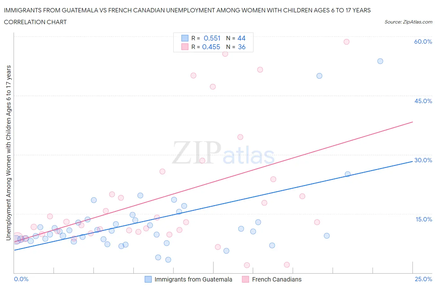 Immigrants from Guatemala vs French Canadian Unemployment Among Women with Children Ages 6 to 17 years