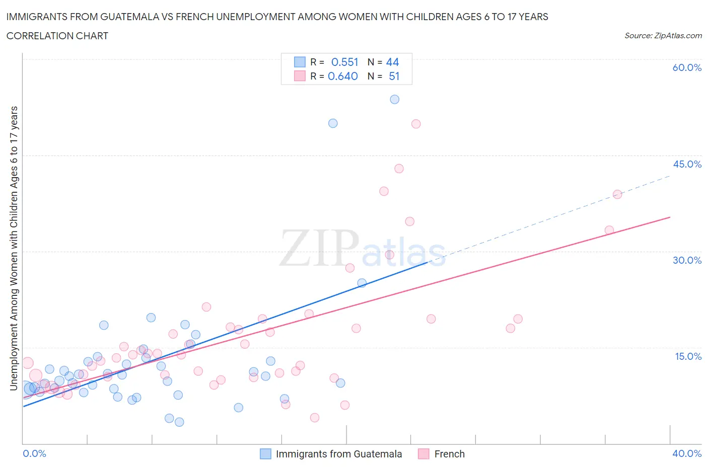 Immigrants from Guatemala vs French Unemployment Among Women with Children Ages 6 to 17 years