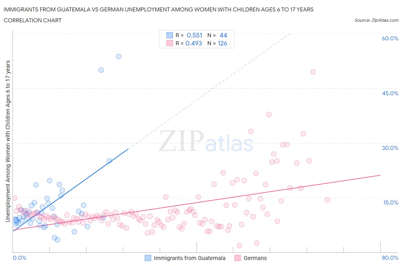 Immigrants from Guatemala vs German Unemployment Among Women with Children Ages 6 to 17 years