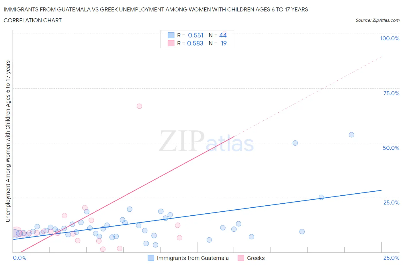 Immigrants from Guatemala vs Greek Unemployment Among Women with Children Ages 6 to 17 years