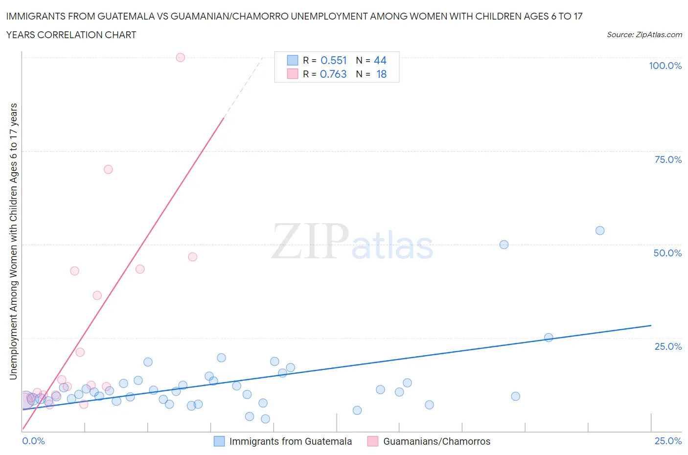 Immigrants from Guatemala vs Guamanian/Chamorro Unemployment Among Women with Children Ages 6 to 17 years