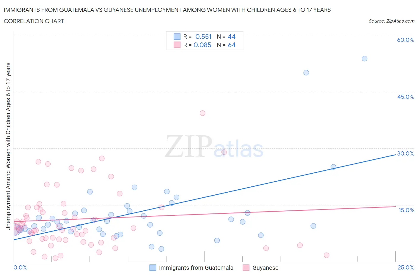Immigrants from Guatemala vs Guyanese Unemployment Among Women with Children Ages 6 to 17 years