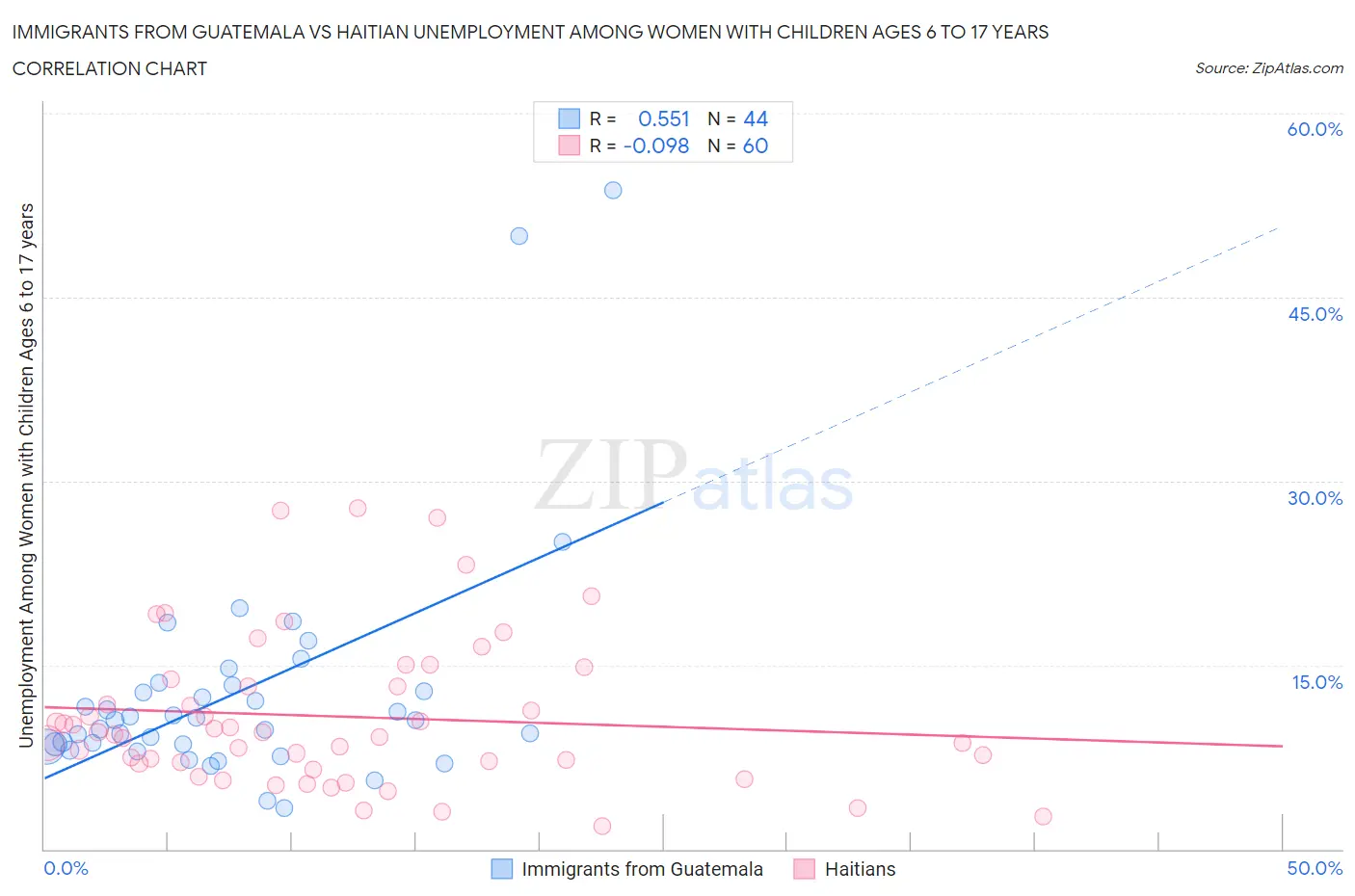 Immigrants from Guatemala vs Haitian Unemployment Among Women with Children Ages 6 to 17 years